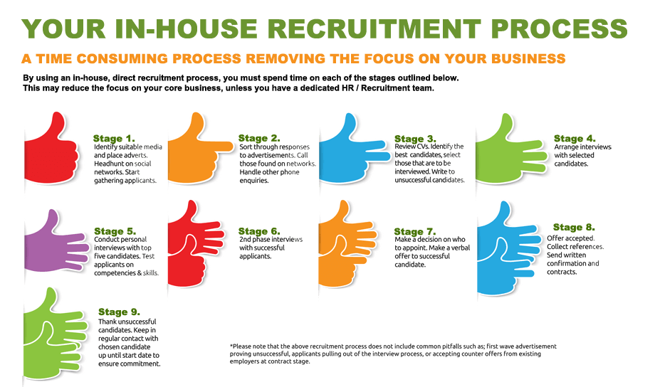 The Recruitment Process InHouse
